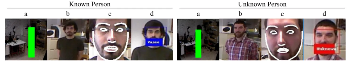 Figure 3. Detection of known and unknown people. Step A represents the people detection algorithm, B the face detection, C the feature extraction and D the identification of the person.