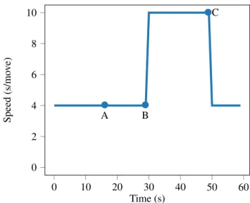 Figure 6. Unknown person experiment. Point A represents the entry in the warning zone, B represents the entry into the critical zone.