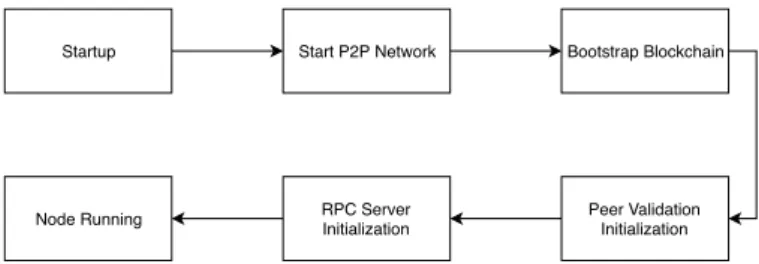 Figure 3.1: Node initialisation schematic.