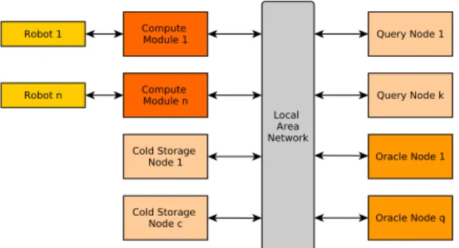 Figure 4.1: Overview of the RobotChain. The compute modules are devices that serve as interface between robots and RobotChain, Cold Storage nodes will save all the segments of the blockchain, Query nodes allow queries to the blockchain and Oracles are exte