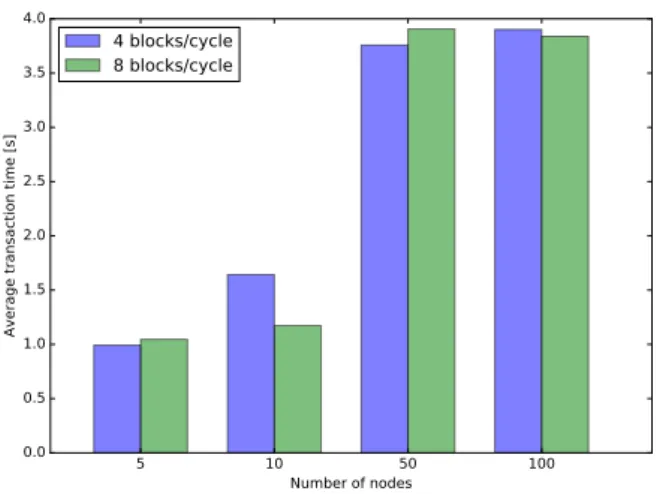 Figure 5.1: Average transaction time as a function of the number of nodes.