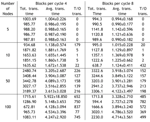 Table 5.1: Transaction statistics for the trials in the experiments with four blocks per cycle and eight blocks per cycle