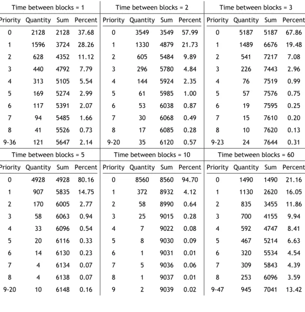 Table 5.3: Priority block value for each of the variations of the parameter ”Time between blocks”, in the experiment on Hard Drive storage device