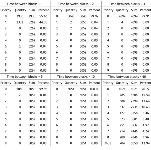 Table 5.4: Priority block value for each of the variations of the parameter ”Time between blocks”, in the experiment on Tmpfs storage device