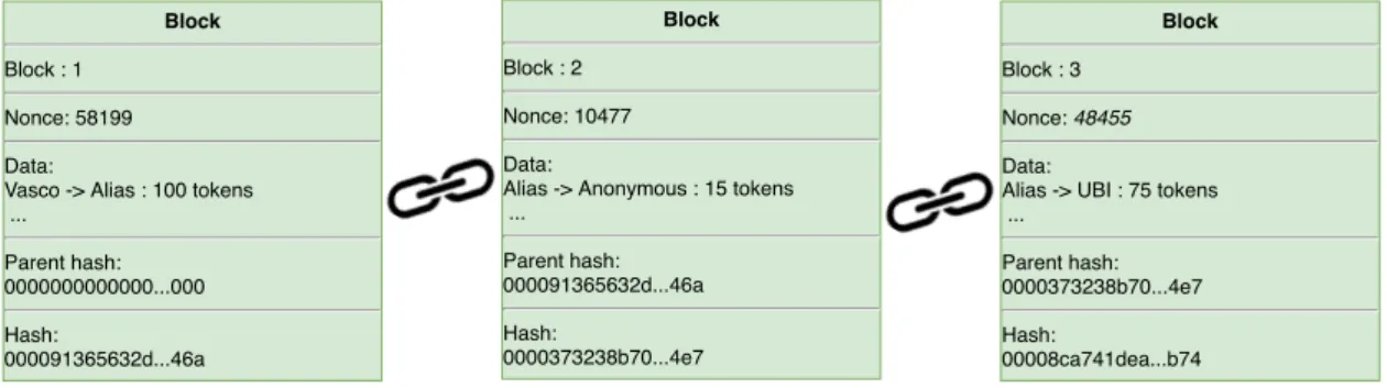 Figure 2.1: Blockchain stored in a peer. This blockchain is correct and complies to the rules.