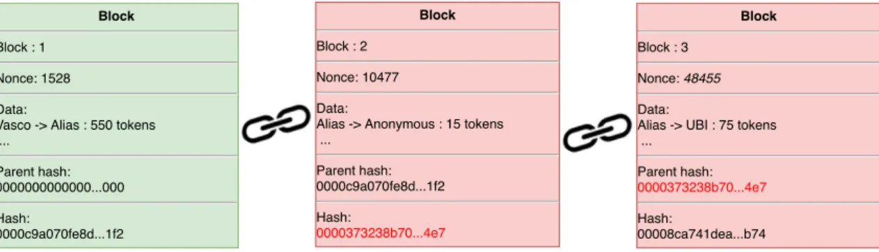 Figure 2.2: Blockchain stored in a peer. This blockchain shows an attack attempt and is incorrect.