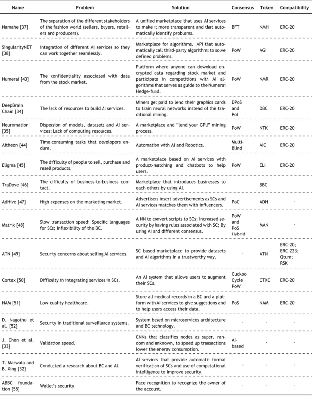 Table 2.1: Short overview of the methods presented in section 2.2. Acronyms used in the table: Artificial Intelligence (AI); Blockchain (BC); Byzantine-fault Tolerant (BFT); Delegated Proof-of-Stake (DPoS);