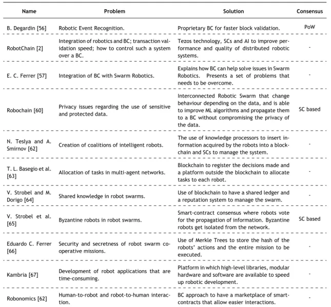 Table 2.2: Short overview of the methods presented in section 2.3. Acronyms used in the table: