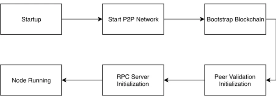 Fig. 2. Steps that occur during node initialisation.