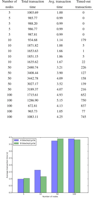 Fig. 3. Average transaction time as a function of the number of nodes.