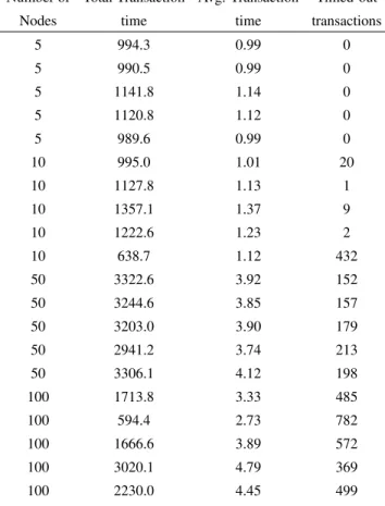 Table 2. Transaction statistics for the trials in the experiments with eight blocks per cycle (the default value), using a virtual machine with four threads allocated.