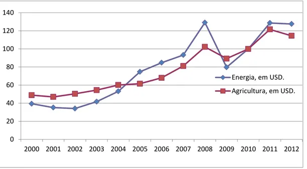 Figura  2  -  Gráfico de  preços  das commodities  energéticas  e agrícolas  no período 2000- 2000-2012