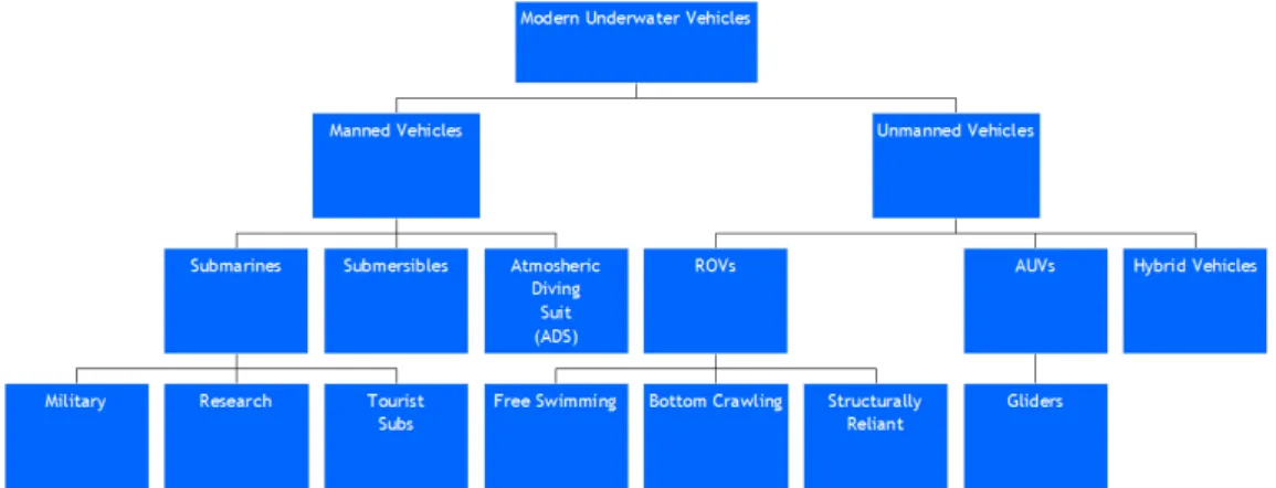 Figure 1.1: Underwater vehicle class division.