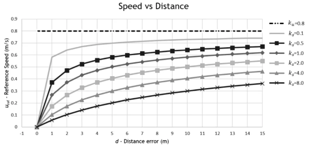 Figure 3.2: Influence of the parameter k s in the reference speed.