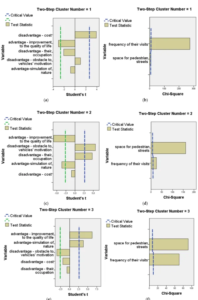 Figure 5. Diagrammatic representations of the statistical tests of variables per cluster (a,c,e continuous  and b,d,f categorical variables)