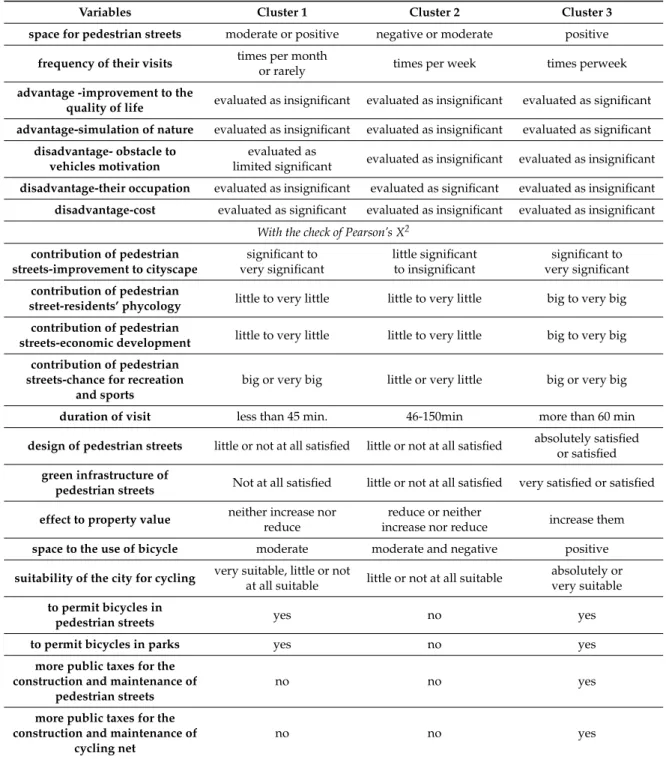 Table 4. Interpretation of the clusters’ observations.