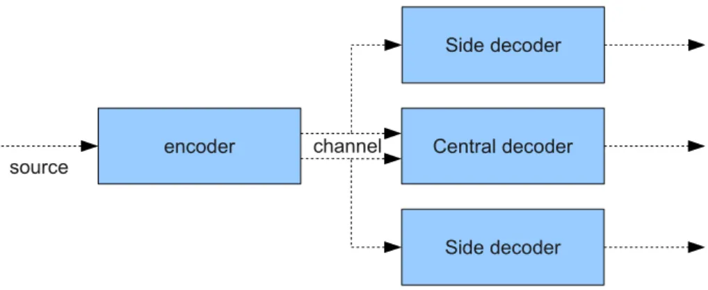 Figure 1.1: General multi-description-coding scheme.