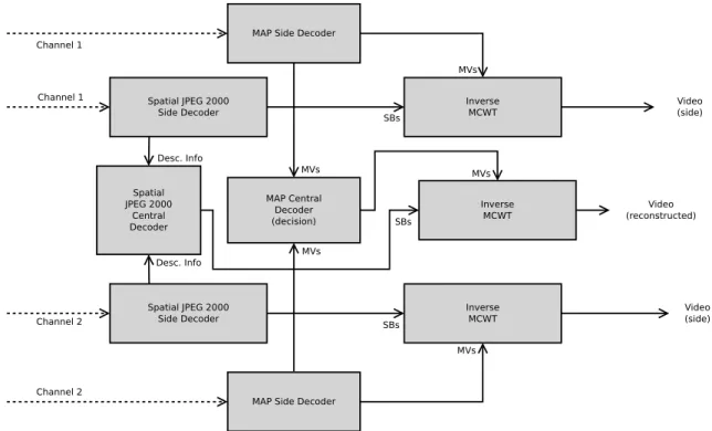 Figure 3.2: The proposed framework for robust video decoding.