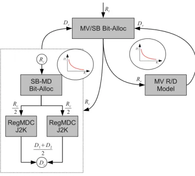 Figure 3.3: The proposed rate/distortion scheme for bit-allocation between motion information and SBs.