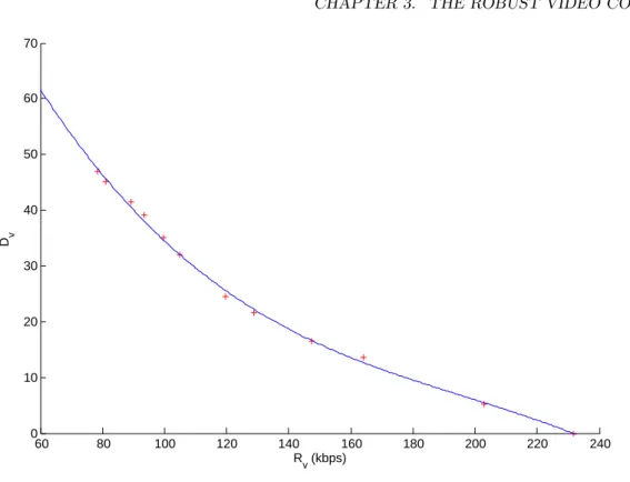 Figure 3.4: MCWT output distortion D v due to MV quantization controlled by rate R v 
