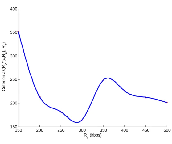 Figure 3.5: Criterion J λ (R ∗ v (λ, R c ), R c ). ”Foreman” sequence, R t = 500 kbps, two decomposition-levels, λ ≈ 0.015774