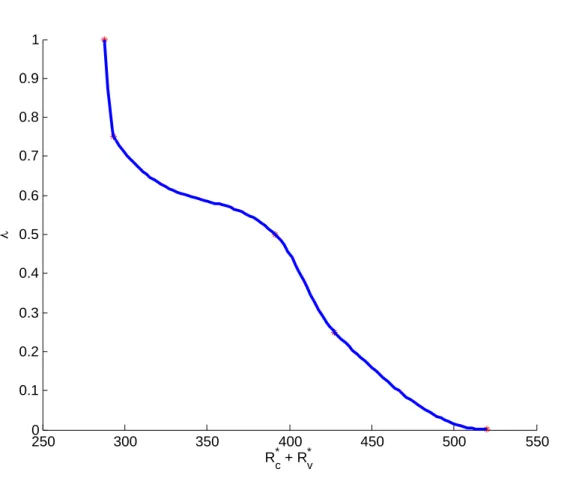 Figure 3.6: The minimization result R ∗ c + R ∗ v of criterion 3.2 for different λ. For R t = 500 the estimated λ ≈ 0.015774, where R ∗ c = 288.110680 and R ∗v = 231.599954.