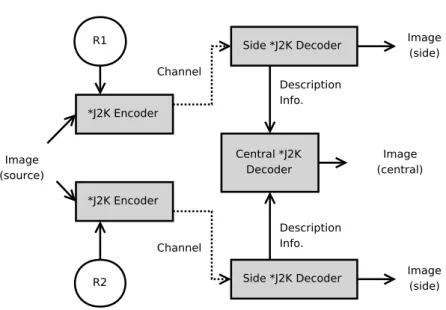 Figure 4.2: Side/Central JPEG-2000 MDC scheme for two transmission channels.