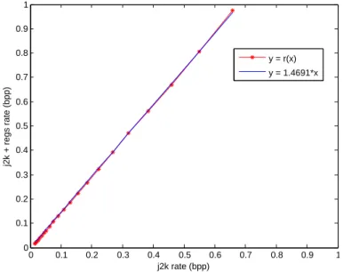 Figure 4.4: Registry-based JPEG-2000 rate in function of standard JPEG-2000 rate: RESTART mode switch enabled.