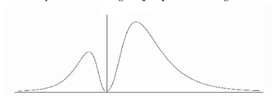 Figure 2: The density function of Earnings is a juxtaposition of two lognormal distributions