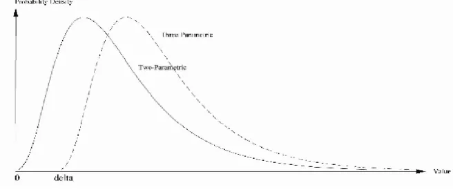 Figure 3: The lognormal (solid line) and the three-parametric distributions (dashed line)