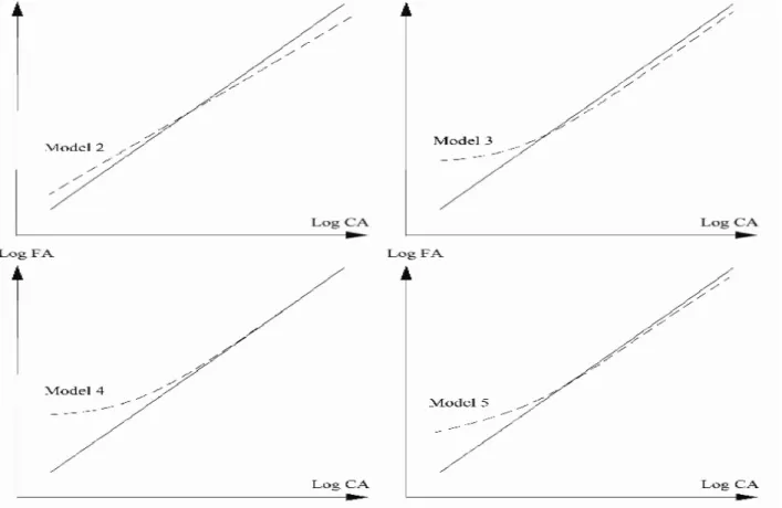 Figure  4:  The  usual  ratio  (solid  line)  compared,  on  a  logarithmic  scale,  with  the  slope  ratio  (Model  2),  threshold  ratios  (Models  3  and  4),  and  the  threshold  plus  slope  ratio  (Model 5)