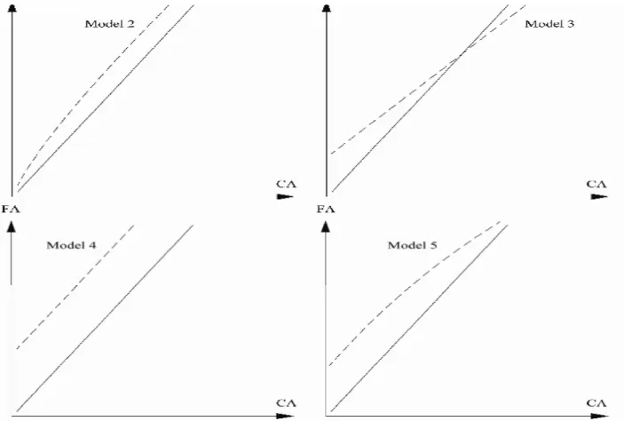 Figure 5: The usual ratio (solid line) compared with the slope ratio (Model 2), threshold ratios  (Models 3 and 4), and the threshold plus slope ratio (Model 5)