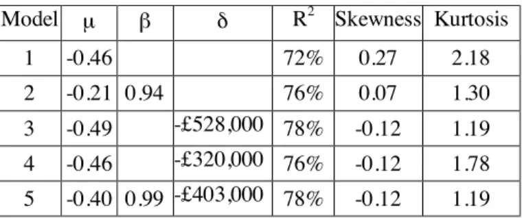 Table 2 shows the  variability explained (R 2 ) by each of the five ratios.  Skewness  and kurtosis of residuals on a logarithmic scale (z) is also displayed