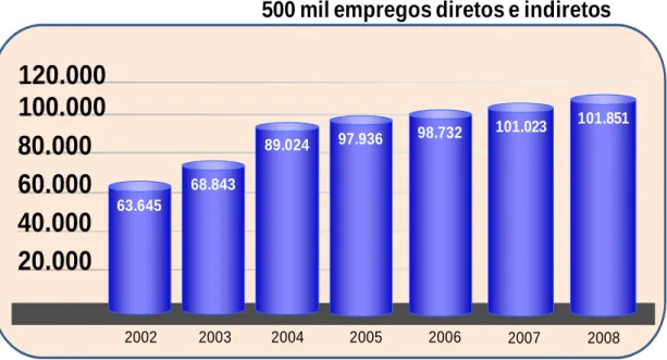 Gráfico 03: Empregos diretos gerados pelo Polo Industrial de Manaus de 2002 a 2008.