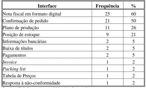 Gráfico 05: Meios de transmissão  de informação entre  as empresas  pesquisadas e fornecedores