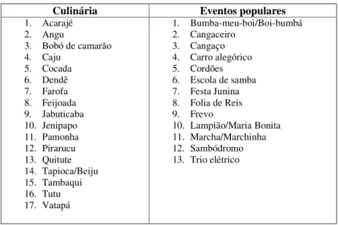 Tabela 2 - Lista de termos selecionados 