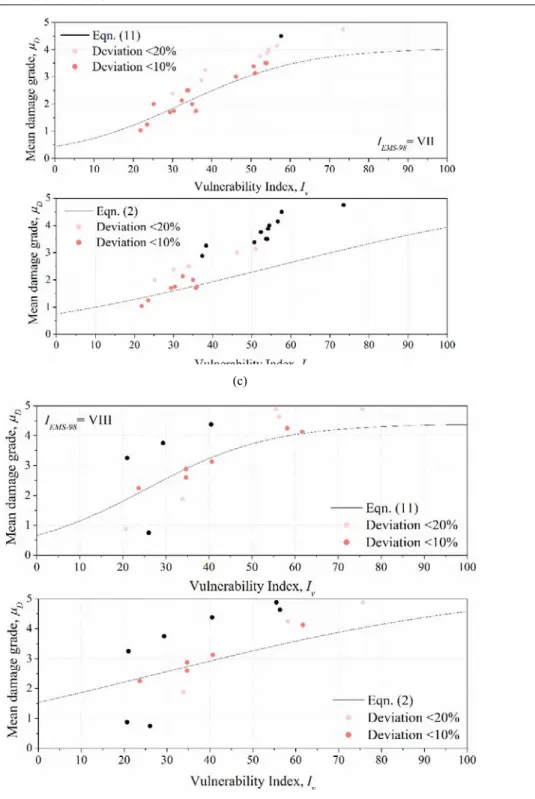 Fig. 11  Comparison between observed and estimated damage resorting to Eqs. (11) and (2) for macroseismic intensities: (a)  I EMS-98 = V; (b) I EMS-98 = VI; (c) I EMS-98  = VII; and (d) I EMS-98  = VIII