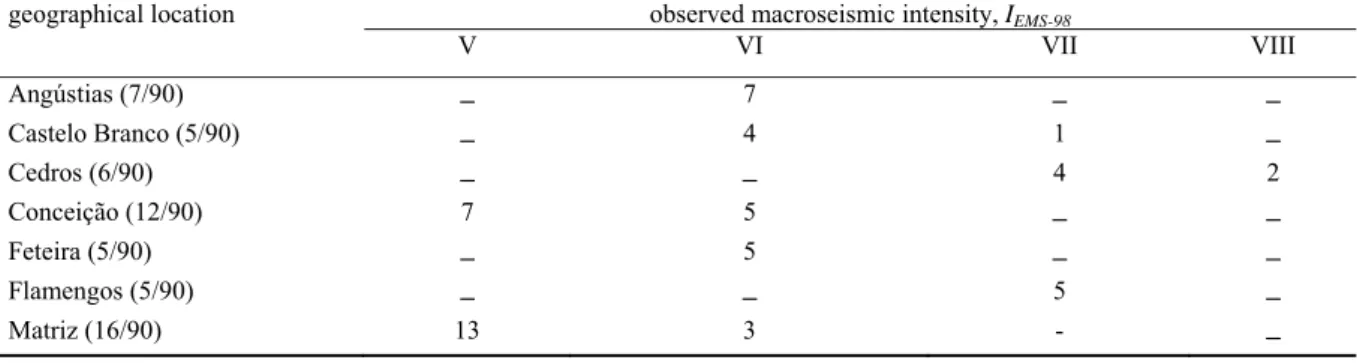 Table 1 Location and distribution of the assessed buildings considering the Macroseismic Intensity registered in situ  geographical location  observed macroseismic intensity, I EMS-98