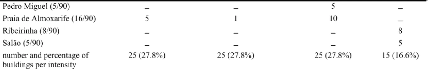 Table 2 Location and distribution of the assessed buildings considering their observed damage grades  geographical location  observed damage grades, D i