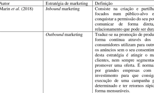 Tabela I. Estratégias de Marketing. Fonte: Elaboração Própria.