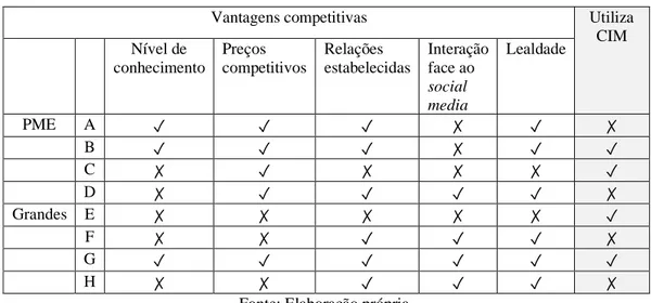 Tabela V: Vantagens competitivas. 