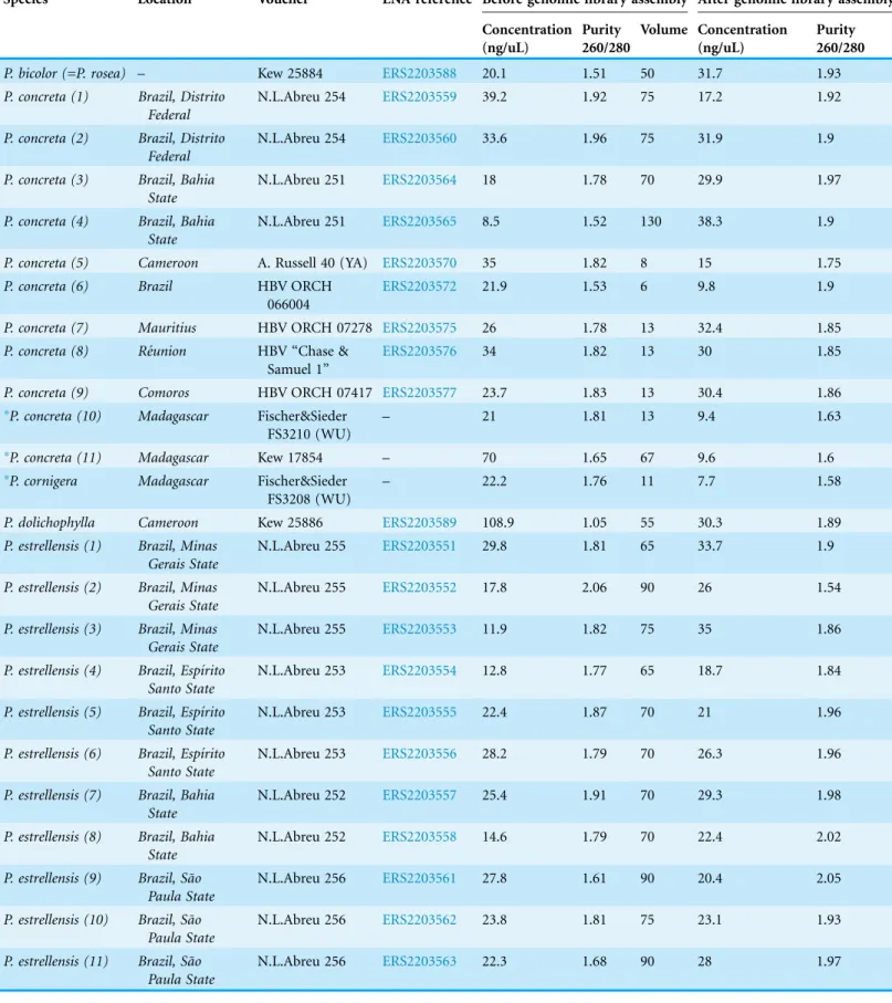 Table 1 Species and sample information of the accessions used in the study.