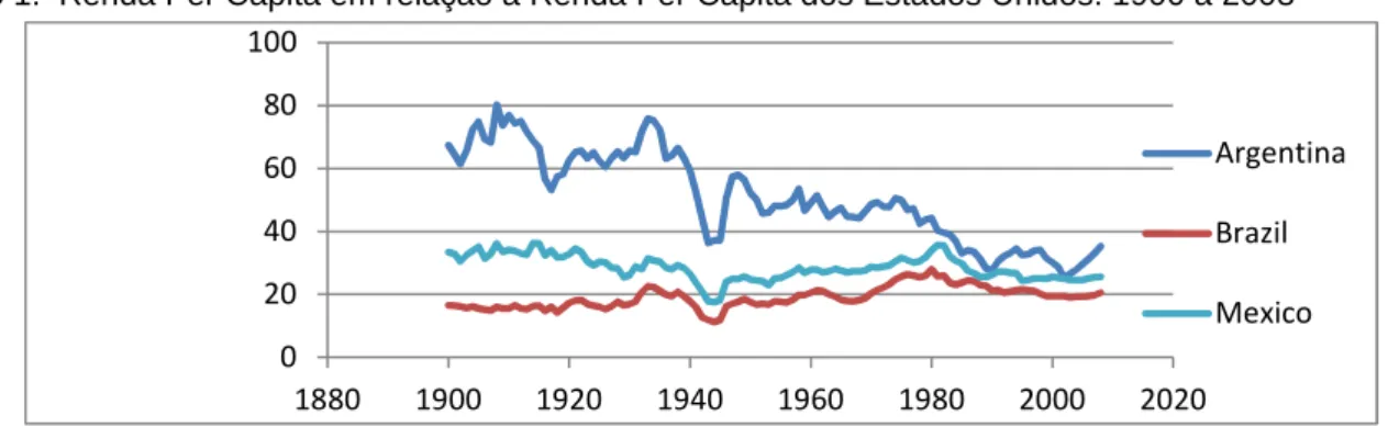 Gráfico 1:  Renda Per Capita em relação a Renda Per Capita dos Estados Unidos: 1900 a 2008  