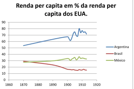 Gráfico 2: Evolução da Renda Per Capita, entre 1870 e 1913.   