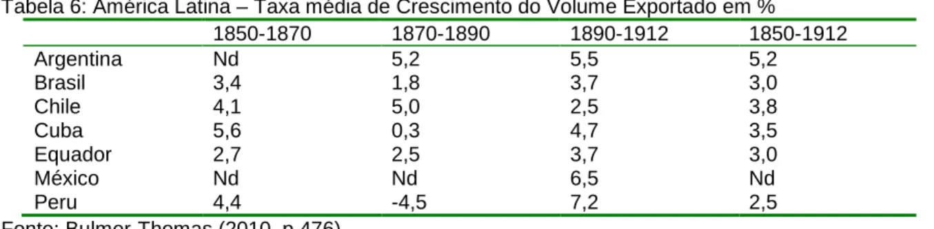 Tabela 6: América Latina – Taxa média de Crescimento do Volume Exportado em %  1850-1870  1870-1890  1890-1912  1850-1912  Argentina  Nd  5,2  5,5  5,2  Brasil  3,4  1,8  3,7  3,0  Chile  4,1  5,0  2,5  3,8  Cuba  5,6  0,3  4,7  3,5  Equador  2,7  2,5  3,7