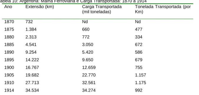 Tabela 10: Argentina: Malha Ferroviária e Carga Transportada: 1870 a 1914  Ano  Extensão (km)  Carga Transportada 
