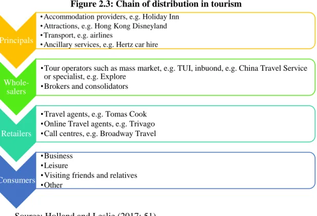 Figure 2.3: Chain of distribution in tourism 