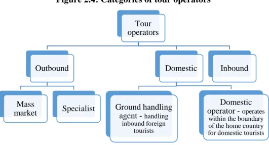 Figure 2.4: Categories of tour operators 