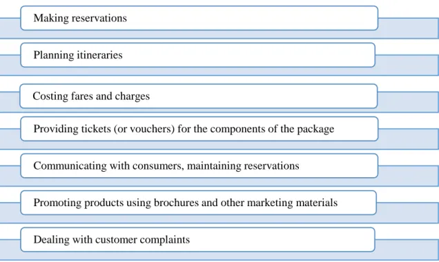 Figure 2.8: Key functions of travel agents 