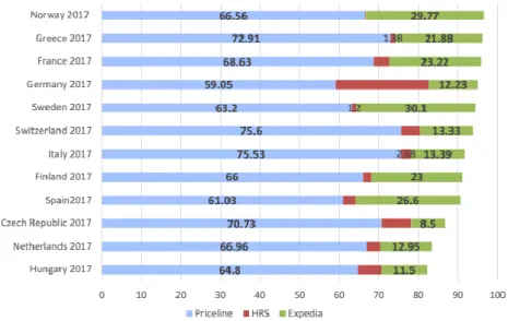 Figure 2.9: Relative market shares of the top-3 OTAs in European countries 